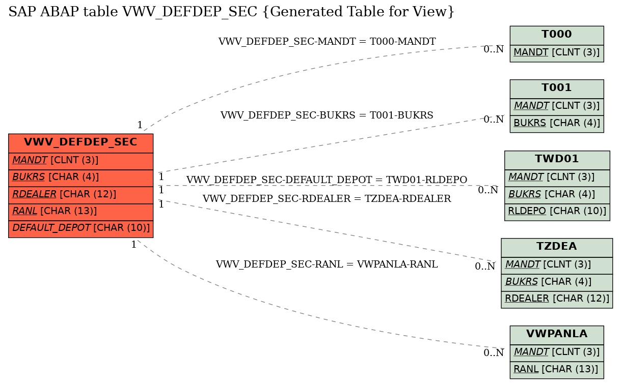 E-R Diagram for table VWV_DEFDEP_SEC (Generated Table for View)