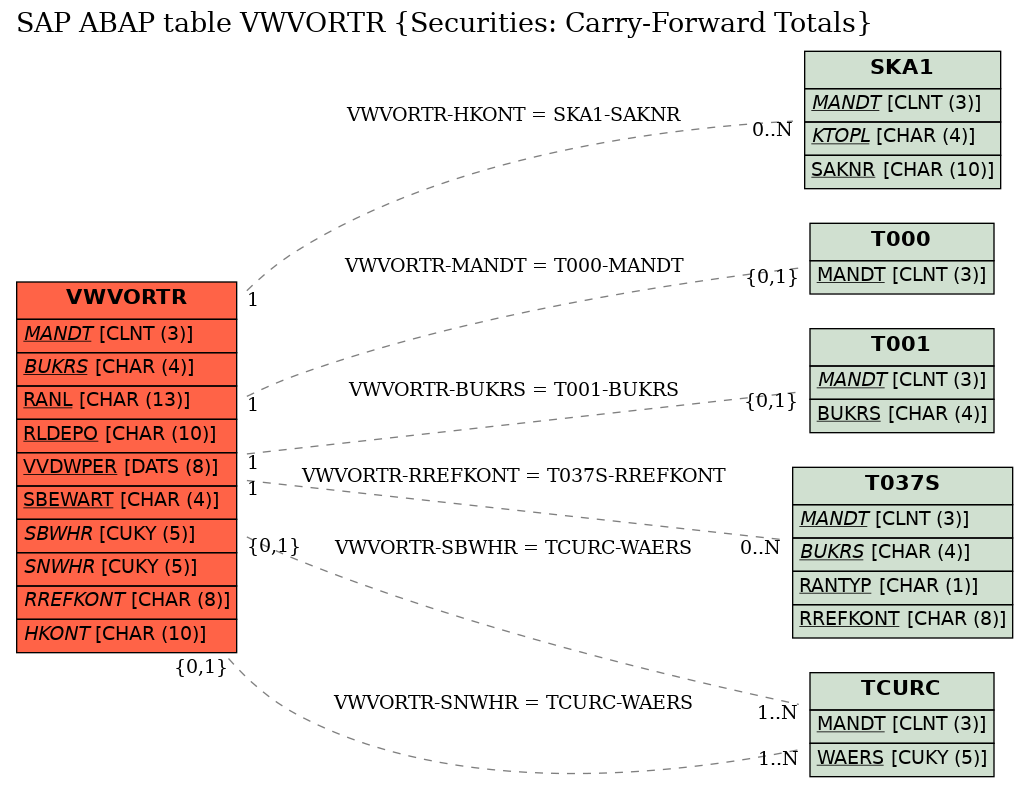 E-R Diagram for table VWVORTR (Securities: Carry-Forward Totals)