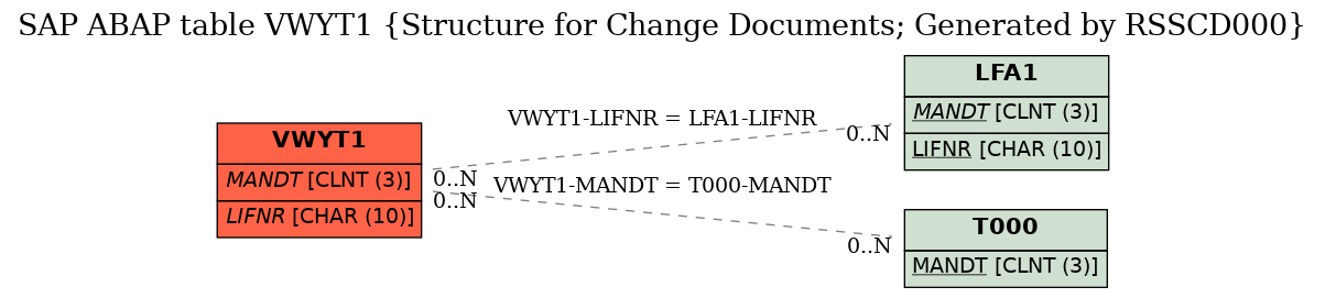 E-R Diagram for table VWYT1 (Structure for Change Documents; Generated by RSSCD000)