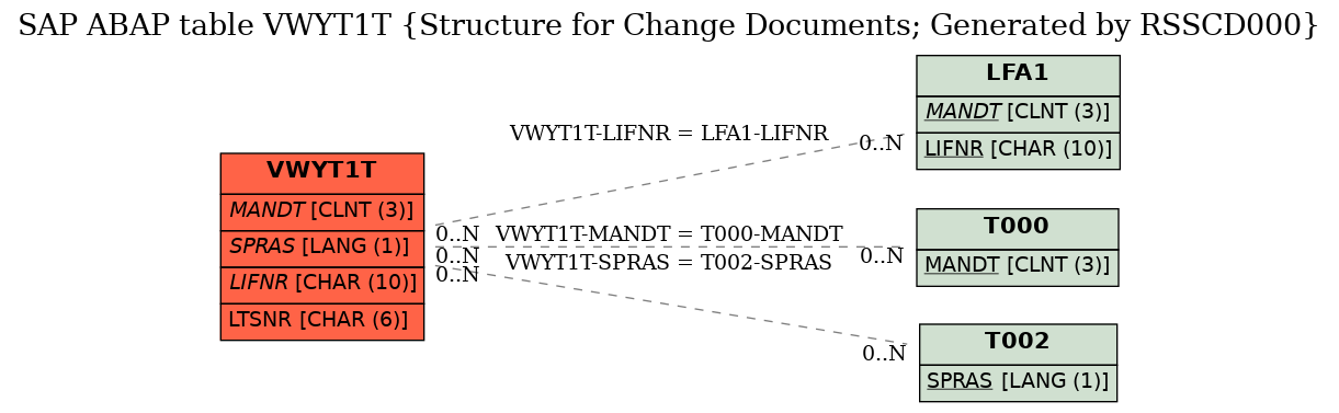 E-R Diagram for table VWYT1T (Structure for Change Documents; Generated by RSSCD000)