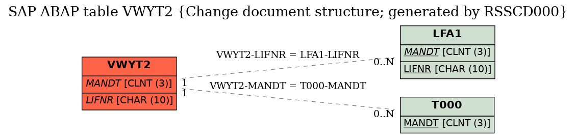 E-R Diagram for table VWYT2 (Change document structure; generated by RSSCD000)