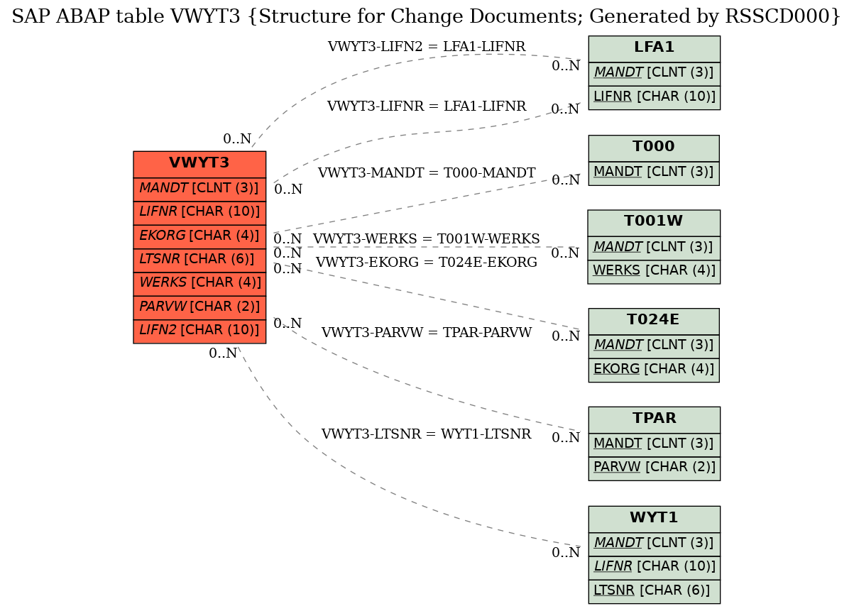 E-R Diagram for table VWYT3 (Structure for Change Documents; Generated by RSSCD000)