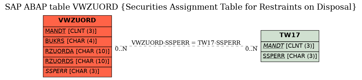 E-R Diagram for table VWZUORD (Securities Assignment Table for Restraints on Disposal)