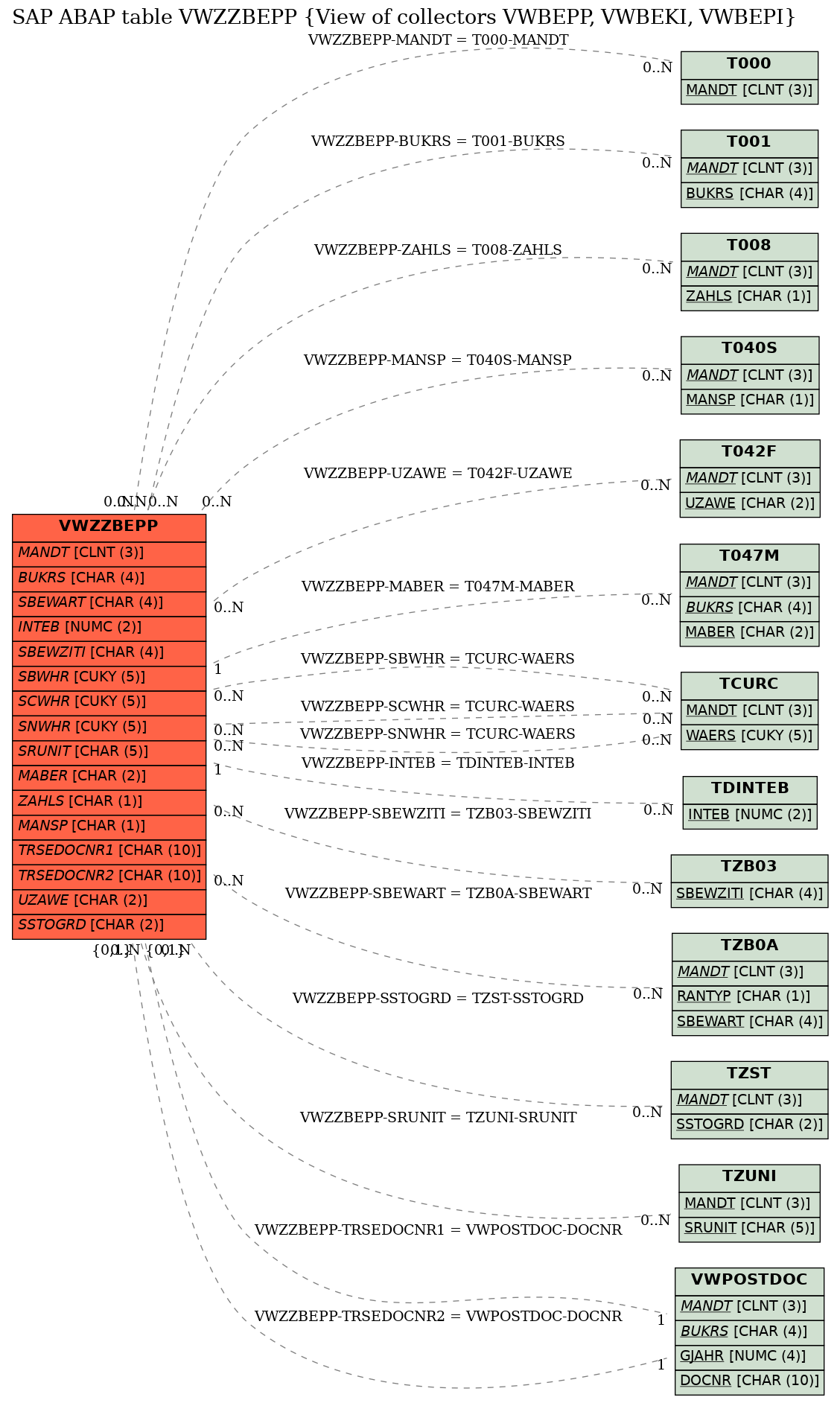 E-R Diagram for table VWZZBEPP (View of collectors VWBEPP, VWBEKI, VWBEPI)