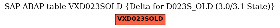 E-R Diagram for table VXD023SOLD (Delta for D023S_OLD (3.0/3.1 State))