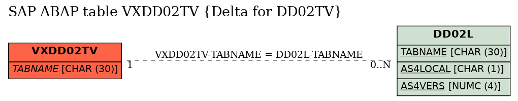 E-R Diagram for table VXDD02TV (Delta for DD02TV)