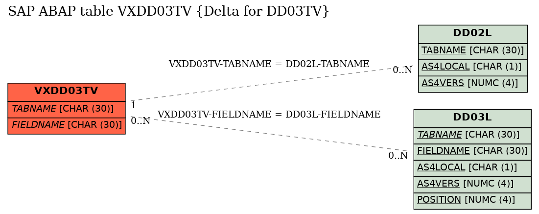 E-R Diagram for table VXDD03TV (Delta for DD03TV)