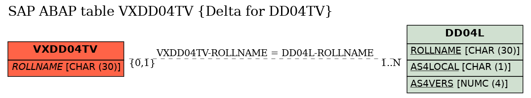 E-R Diagram for table VXDD04TV (Delta for DD04TV)