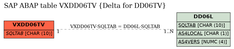 E-R Diagram for table VXDD06TV (Delta for DD06TV)