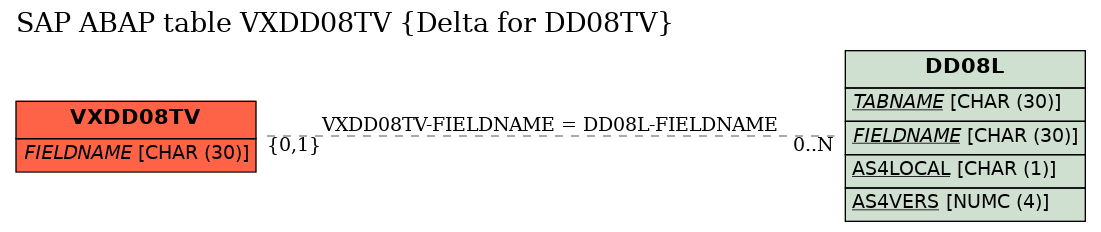 E-R Diagram for table VXDD08TV (Delta for DD08TV)