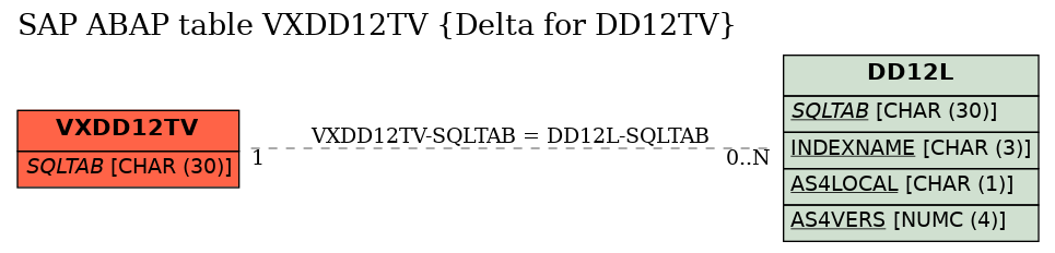 E-R Diagram for table VXDD12TV (Delta for DD12TV)