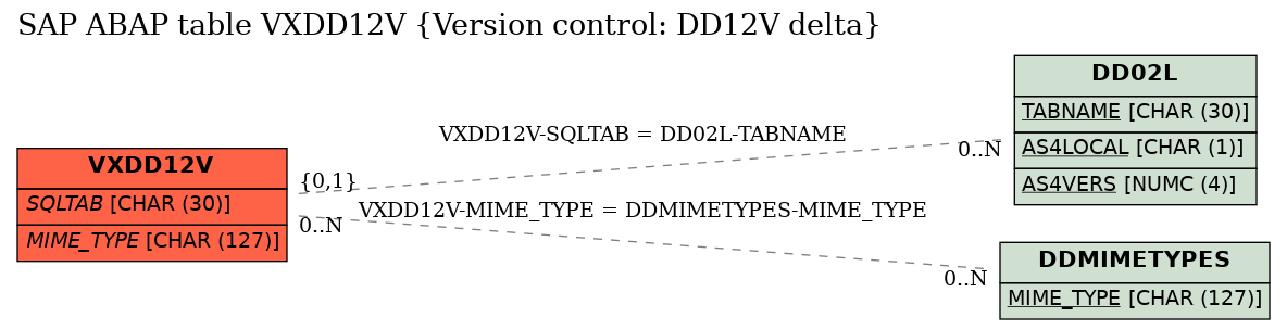 E-R Diagram for table VXDD12V (Version control: DD12V delta)