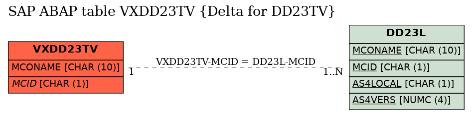 E-R Diagram for table VXDD23TV (Delta for DD23TV)