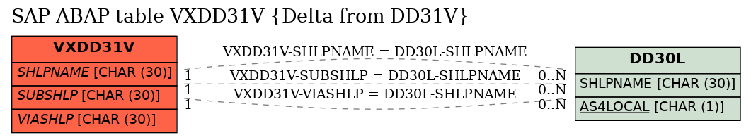 E-R Diagram for table VXDD31V (Delta from DD31V)