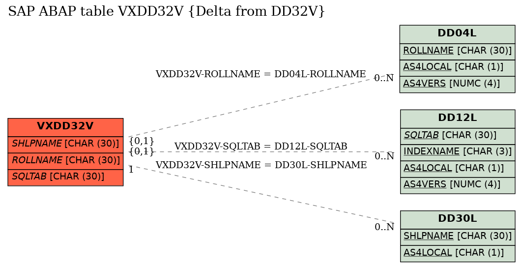 E-R Diagram for table VXDD32V (Delta from DD32V)