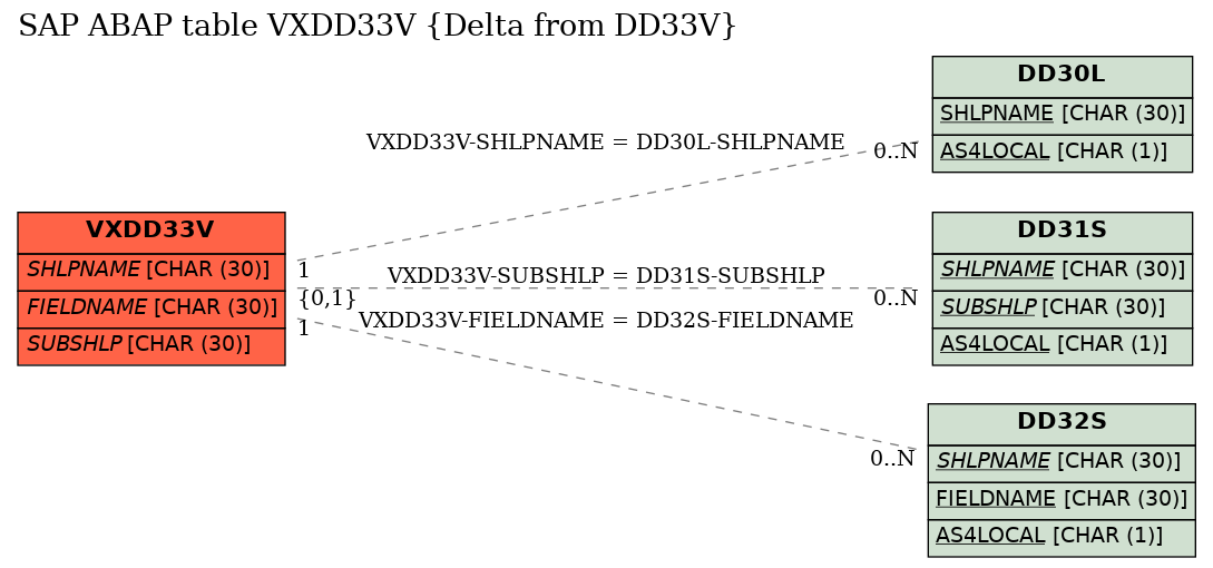 E-R Diagram for table VXDD33V (Delta from DD33V)