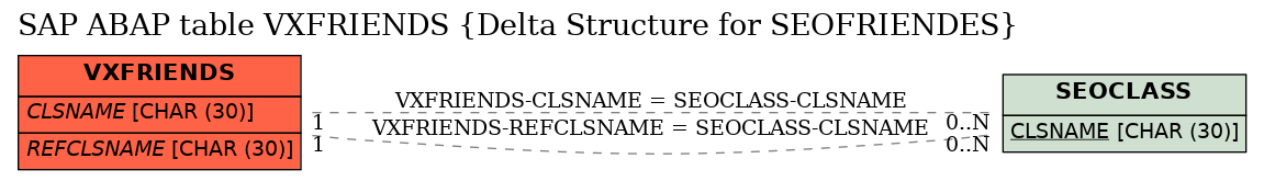 E-R Diagram for table VXFRIENDS (Delta Structure for SEOFRIENDES)