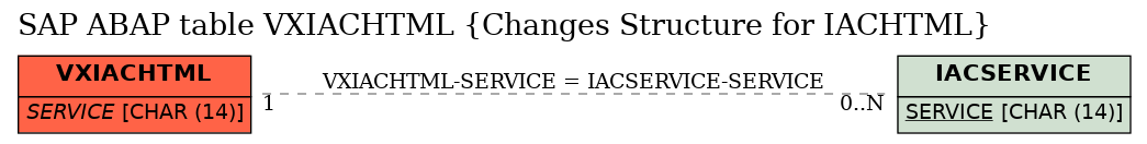 E-R Diagram for table VXIACHTML (Changes Structure for IACHTML)