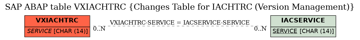 E-R Diagram for table VXIACHTRC (Changes Table for IACHTRC (Version Management))