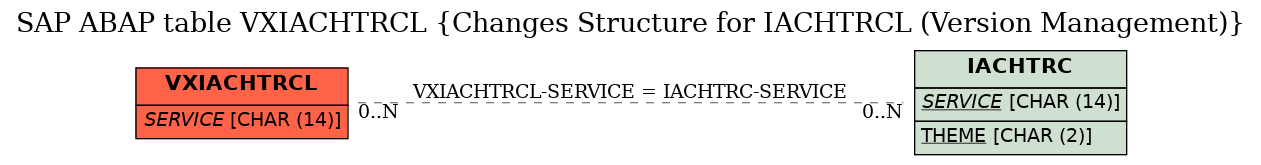 E-R Diagram for table VXIACHTRCL (Changes Structure for IACHTRCL (Version Management))