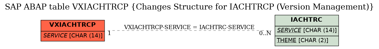 E-R Diagram for table VXIACHTRCP (Changes Structure for IACHTRCP (Version Management))