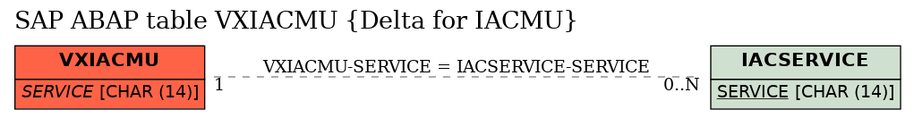 E-R Diagram for table VXIACMU (Delta for IACMU)