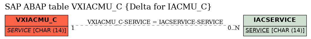 E-R Diagram for table VXIACMU_C (Delta for IACMU_C)