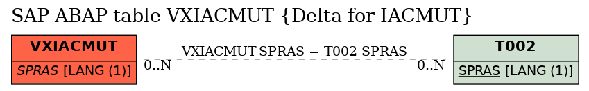 E-R Diagram for table VXIACMUT (Delta for IACMUT)