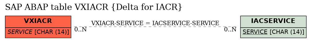 E-R Diagram for table VXIACR (Delta for IACR)