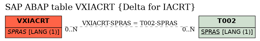 E-R Diagram for table VXIACRT (Delta for IACRT)