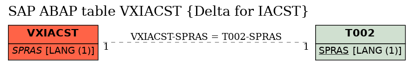 E-R Diagram for table VXIACST (Delta for IACST)