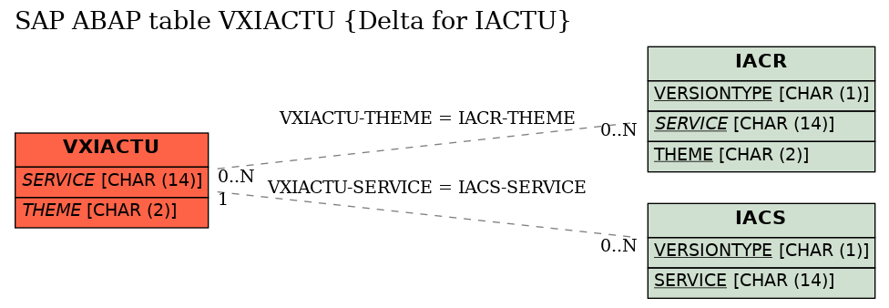 E-R Diagram for table VXIACTU (Delta for IACTU)