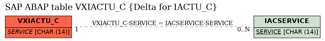 E-R Diagram for table VXIACTU_C (Delta for IACTU_C)