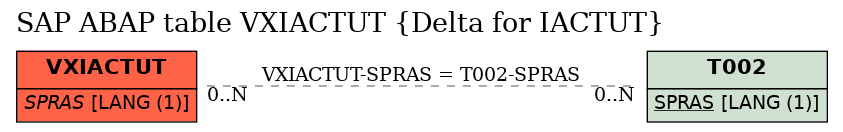 E-R Diagram for table VXIACTUT (Delta for IACTUT)