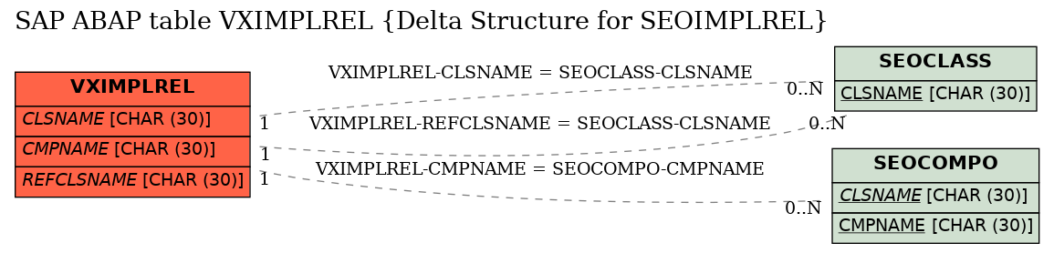 E-R Diagram for table VXIMPLREL (Delta Structure for SEOIMPLREL)