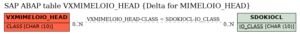 E-R Diagram for table VXMIMELOIO_HEAD (Delta for MIMELOIO_HEAD)
