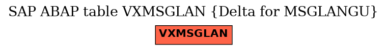 E-R Diagram for table VXMSGLAN (Delta for MSGLANGU)