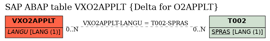 E-R Diagram for table VXO2APPLT (Delta for O2APPLT)