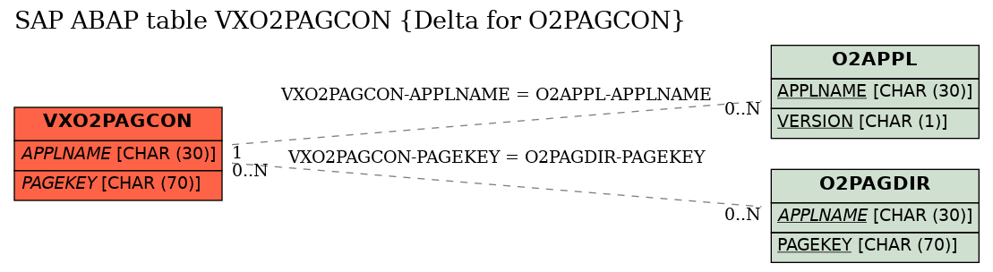 E-R Diagram for table VXO2PAGCON (Delta for O2PAGCON)