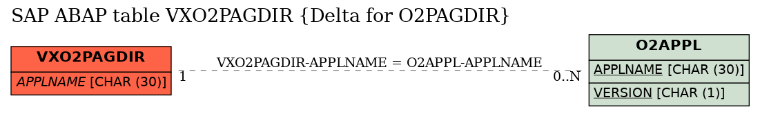 E-R Diagram for table VXO2PAGDIR (Delta for O2PAGDIR)