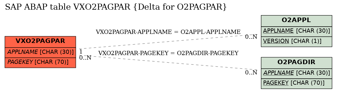 E-R Diagram for table VXO2PAGPAR (Delta for O2PAGPAR)