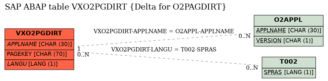 E-R Diagram for table VXO2PGDIRT (Delta for O2PAGDIRT)