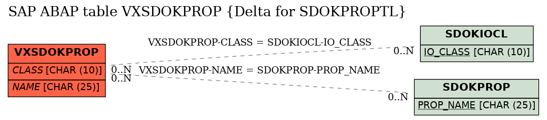 E-R Diagram for table VXSDOKPROP (Delta for SDOKPROPTL)