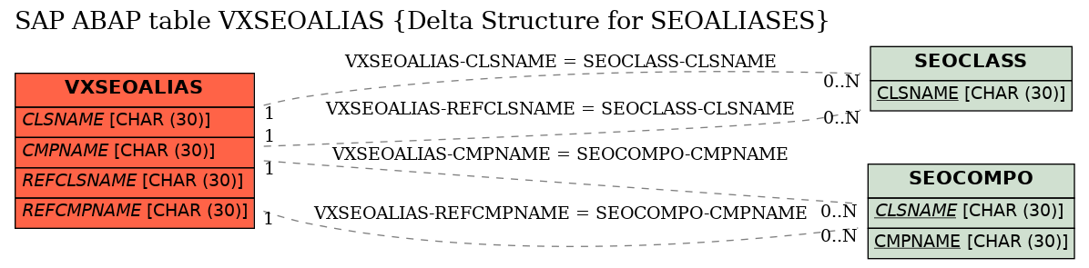 E-R Diagram for table VXSEOALIAS (Delta Structure for SEOALIASES)
