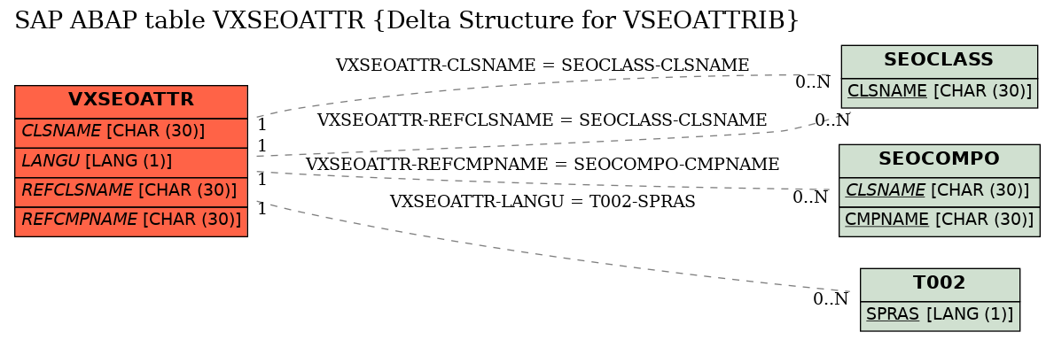 E-R Diagram for table VXSEOATTR (Delta Structure for VSEOATTRIB)