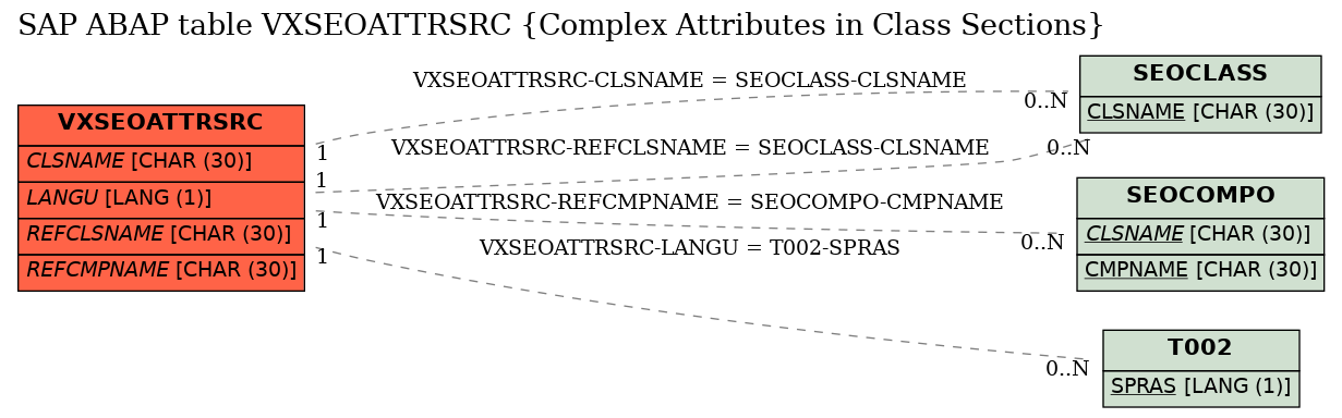 E-R Diagram for table VXSEOATTRSRC (Complex Attributes in Class Sections)