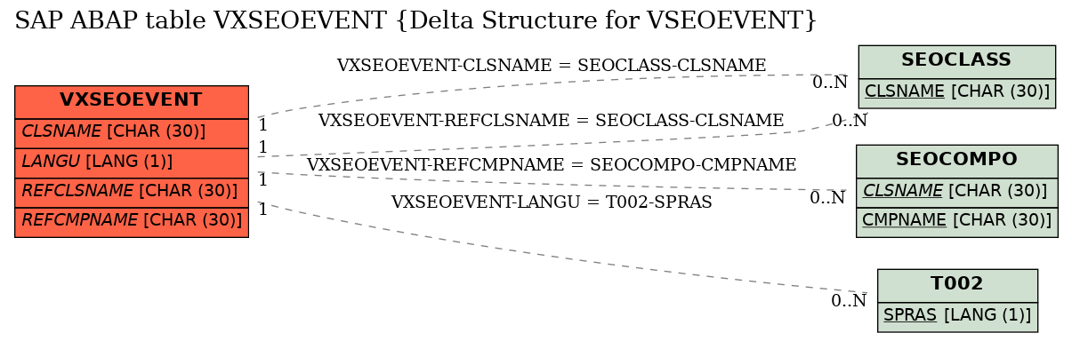 E-R Diagram for table VXSEOEVENT (Delta Structure for VSEOEVENT)