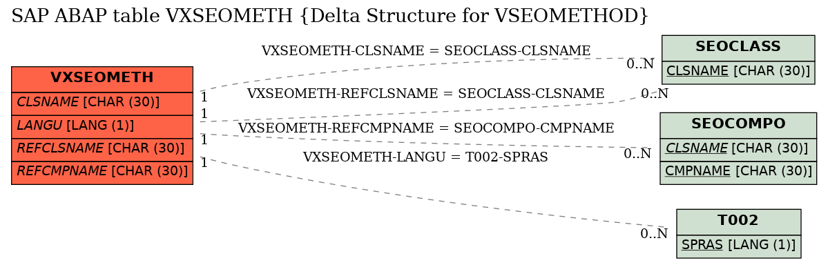 E-R Diagram for table VXSEOMETH (Delta Structure for VSEOMETHOD)