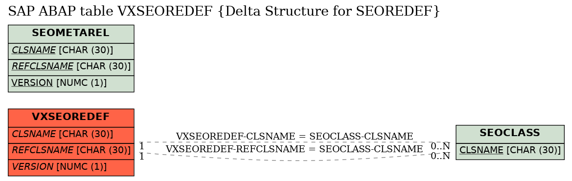E-R Diagram for table VXSEOREDEF (Delta Structure for SEOREDEF)