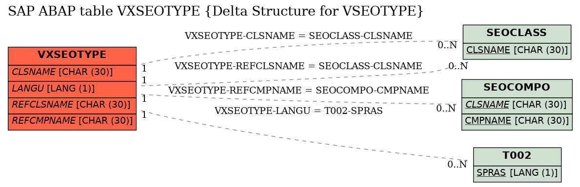 E-R Diagram for table VXSEOTYPE (Delta Structure for VSEOTYPE)